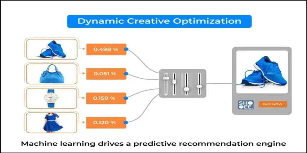 DCO-AI- Sysdroids Performance-Based AI Marketing for Small Businesses