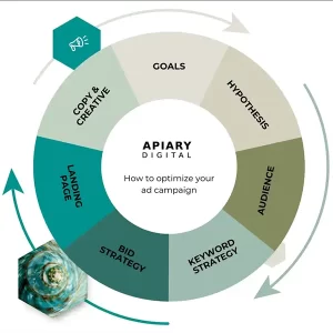 Optimize Ad Campaign - Sysdroids Performance-Based AI Marketing for Small Businesses